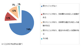 成年後見制度に関する診断書・鑑定、医師の約25％が経験 - メドピア調べ