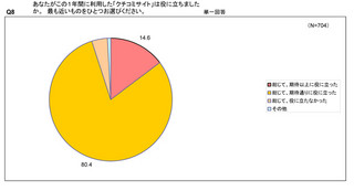 "クチコミサイト"利用はいまや常識! 8割が「役に立った」と回答