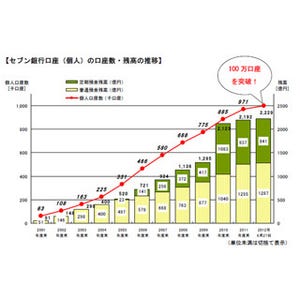 セブン銀行、個人向け口座数が100万口座を突破 - 口座受付開始から11年で