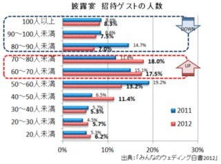 結婚式、招待人数・支払総額とも減少の傾向に - みんなのウエディング