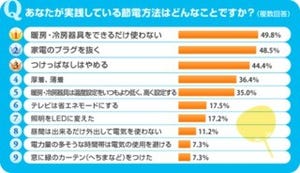 実践している節電方法、約半数が「暖房・冷房器具をできるだけ使わない」