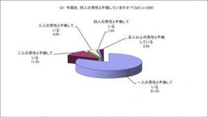 不倫妻の実態「不倫の理由は楽しいから」が1位、夫との関係は良好が圧倒的