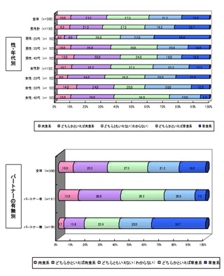 肉食系?　草食系?　友人・恋人・結婚にふさわしい相手が分かった!!