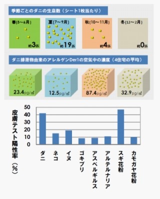 大掃除は年末よりも「梅雨明け」がベスト!　ダニによるアレルギーを抑制