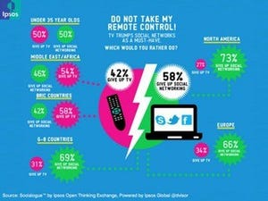 どっちを取る？「携帯とPC」「テレビとSNS」「携帯とエッチ」 - イプソス