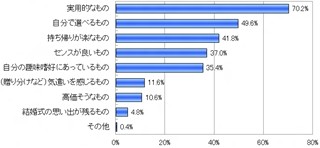 もらってうれしい引き出物は?　ブライダルギフトに関する調査 - 伊藤忠食品