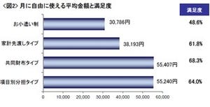 夫婦間のお小遣いは月●●円 - クロス・マーケティング