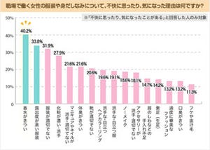 職場での身だしなみで不快に思うものは? - わたしみがきレポート