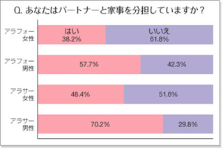 夫の分担は「ゴミ捨て」「風呂掃除」が上位～アラフォー世代の家事分担事情