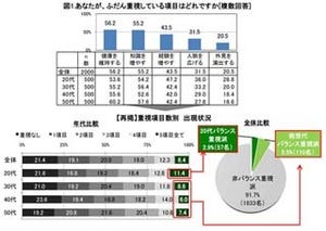 20代はバランス重視派? 人生観と消費に関する調査 - NTTアド