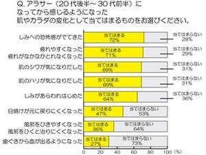 30歳前後でここが変わる!　アラサー女性の「肌とカラダ」意識調査