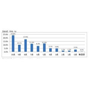 幸福度の平均は「7.0」、将来は「就職」が不安…「小中高生の幸福度調査」