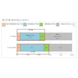 60代は「名所旧跡巡り」や「温泉巡り」とアクティブに-旅行調査