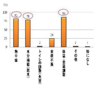 節電の夏、介護士・ヘルパーの86％が高齢者の体温・室温調整に不安