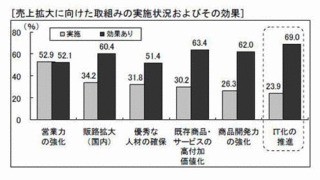 経営者に必要な資質は「決断力と忍耐力」 - 大同生命経営者1万人アンケート