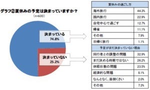 夏休みの旅行計画「すでに予約済み」が半数 - フォートラベル調査