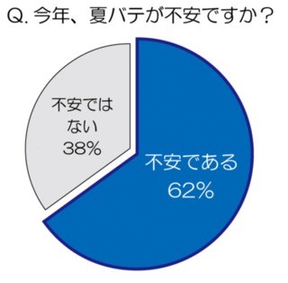 夏バテに効果的な食材の組み合わせは？ - 女性の「夏バテ」に関する調査