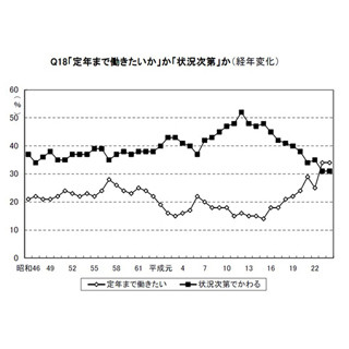 「人並み以上に働きたい」新入社員が半数近くに - 就職バブル期に比べ急増