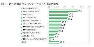 配慮のつもりが…「新社会人のプレッシャーに関する意識調査」