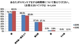 朝ケア人口は夜の2倍!給料の半分を化粧品代にするアラサー女性も