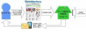 手ぶらでパーツ取り付けOK。GooBikeParts「バイクパーツ取り付けサービス」