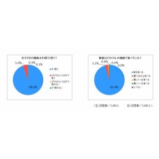 「毎日朝食を食べている」子どもは95% -小学生の“朝食"に関する意識調査