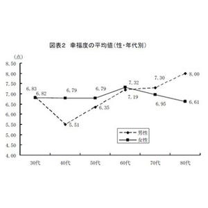 性別・世代別の"幸福度"、「40代男性」が最低 - 女性は60代が幸せのピーク