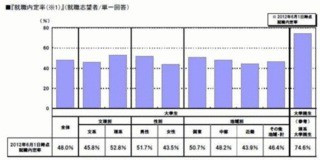 6月1日時点の大学生就職内定率48％。先月より17ポイント上昇 - リクルート