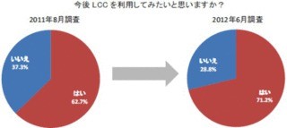 今後利用したいLCCランキング発表！ 1位は「ピーチ」 - フォートラベル調査