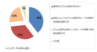 4割の医師が「基本的にグラム染色を行わない」と回答-メドピア調べ