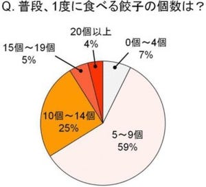 ゴマ油にゆずこしょう、ギョーザのつけダレに地域差が - ギョーザ調査