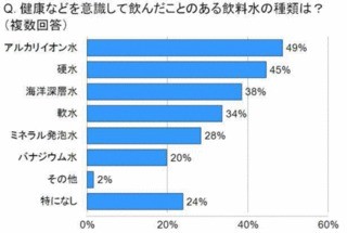 アルカリイオン水は「飲みやすい」「胃腸に好影響」　-トレンド総研調査