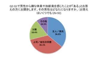 父親よりもパートナーのニオイが気になる!男性の体臭や加齢臭に関する調査