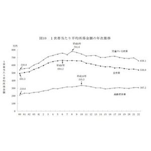 世帯平均所得、1988年以降最低の538万円--平均所得以下の世帯割合も61.1%に