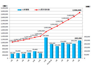 UQコミュニケーションズ、6月度の純増数が24万5,200契約に