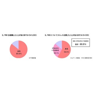 女性の約9割がPMS(月経前症候群)を経験、男性の認知率はわずか1割