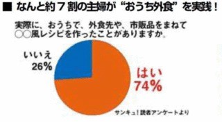 7割のママが実践してる！ ミスドやケンタッキーを家で作るおうち外食が人気