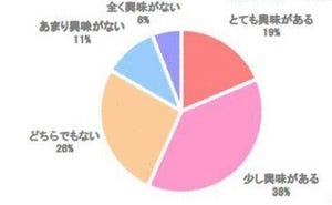 恋人のいる女性6割が「自由なスタイルでおしゃれ」な海外結婚式に興味あり