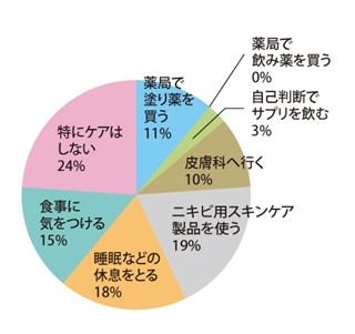 ニキビの発症に関係する「アクネ菌」って知ってる?