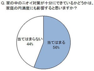 家の中のニオイは家庭の円満度にも影響?-レキットベンキーザー・ジャパン