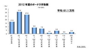 ボーナスの平均手取額は昨夏よりも6.5万円減少、調査開始以来最低に