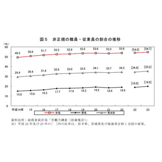 女性の"非正規雇用"、54.7%で過去最高 - 正規は12万人減・非正規は18万人増