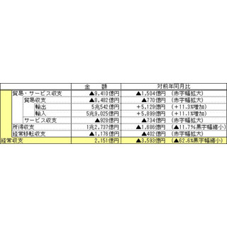 5月の「貿易収支」、8482億円の赤字 - 「所得収支」は1兆2737億円の黒字