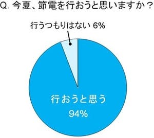 今年の夏も節電しますか?-今夏のライフスタイルに関する意識調査