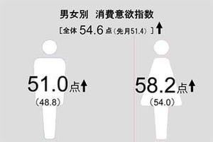 夏に向け、消費意欲が活発化!-博報堂生活総合研究所