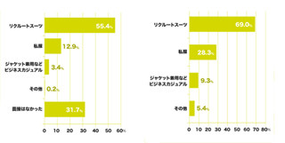 インターンシップ参加時に約7割の学生が選ぶ服装とは?-就職ジャーナル