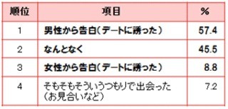 結婚相手には、外見よりも「性格・価値観」を重視 - ぐるなびウエディング