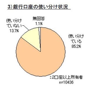 銀行口座の複数所有者、「5個以上」3割超 - "給与振込"や"貯蓄"で使い分け