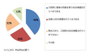 6割以上の医師が、入院患者のAIDS検査を行うべきと回答-メドピア