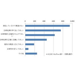 病理診断に対して4割近くの医師が「診断結果に満足」-メドピア